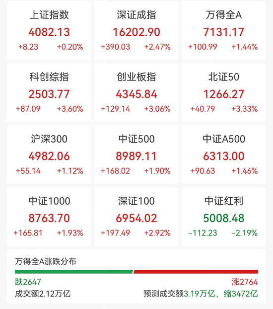光又“亮”了！CPO	，全线拉升！科创板首只万亿市值股来了