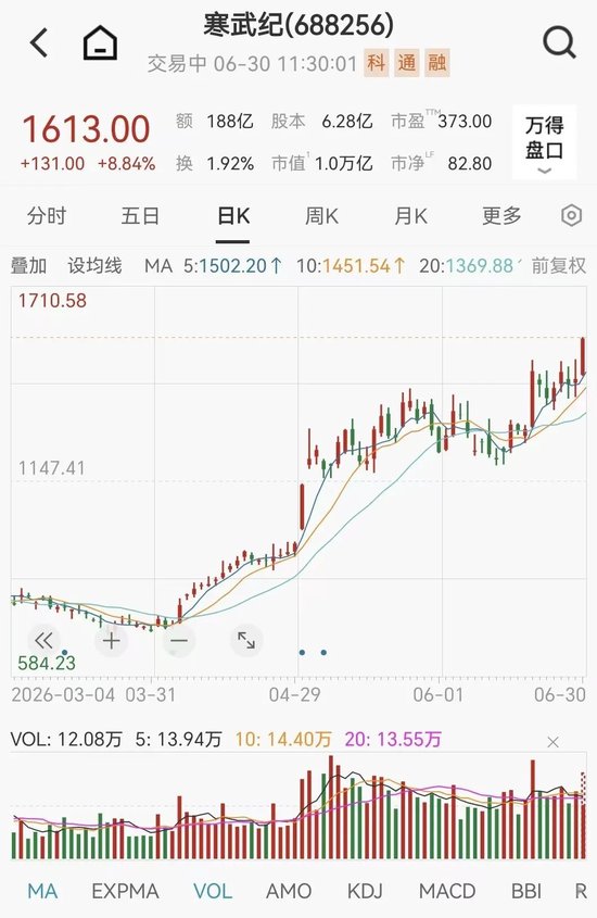 光又“亮	”了！CPO，全线拉升！科创板首只万亿市值股来了
