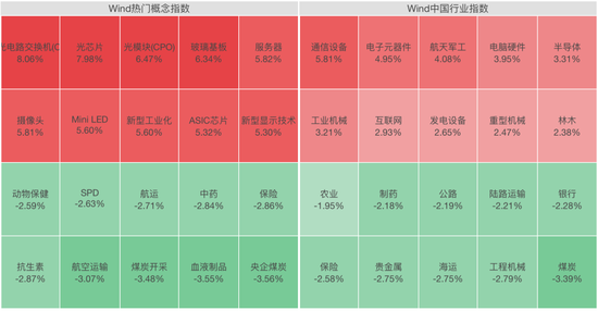 光又“亮”了！CPO，全线拉升！科创板首只万亿市值股来了