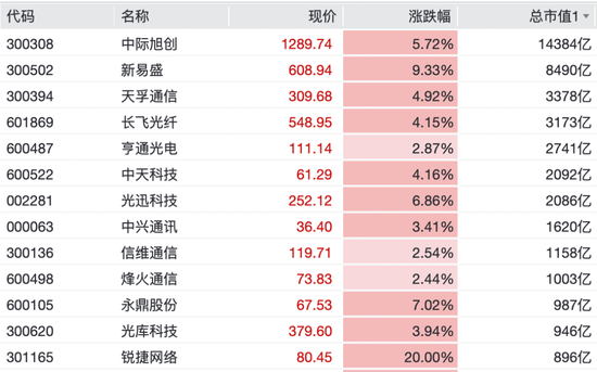 光又“亮”了！CPO，全线拉升！科创板首只万亿市值股来了