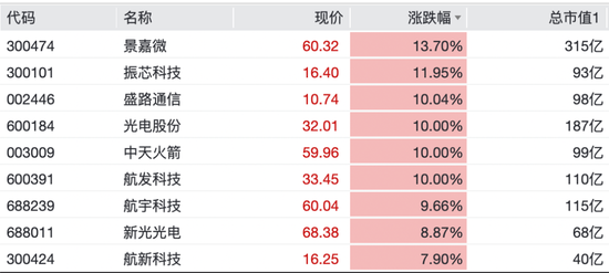 光又“亮	”了！CPO	，全线拉升！科创板首只万亿市值股来了