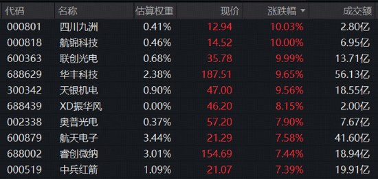 长十乙、朱雀三“双箭	”待飞，商业航天卷土重来，3股涨停！军工ETF华宝（512810）放量涨近4%！