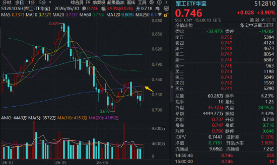 长十乙	、朱雀三“双箭”待飞，商业航天卷土重来	，3股涨停！军工ETF华宝（512810）放量涨近4%！