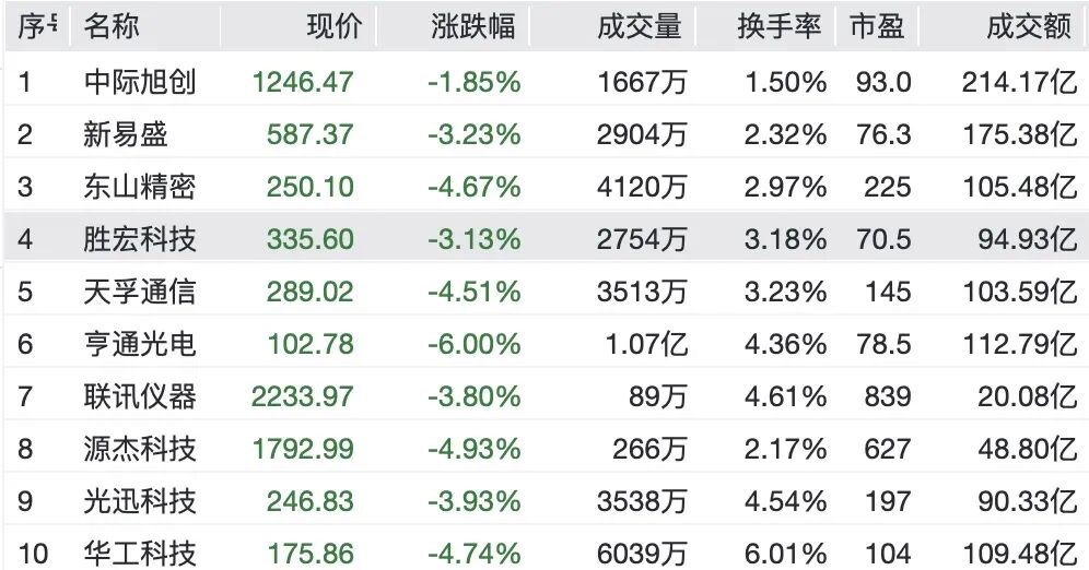A股券商多股涨停，CPO概念下挫	，“光伏一哥”跌超13%